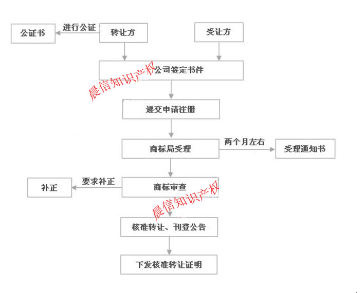商标转让流程